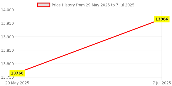 amazon.in ace instruments Digital Pressure Indicator/Gauge for Test Measurement, General Purpose Installations by Winters Model: DPG (Measuring Range: 0 to 60 Bar) ace instruments Price History Graph from 29 May 2025 to 7 Jul 2025