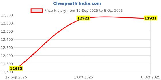 amazon.in Digital Pressure Indicator/Gauge for Test Measurement, General Purpose Installations by Winters Model: DPG (Range: 0 to 100 bar) Price History Graph from 17 Sep 2025 to 5 Oct 2025