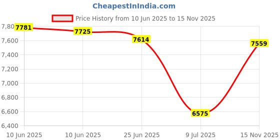 amazon.in Digital Pressure Switch 12-24V DC Air Pressure Regulator Valve 0 to ‑101kPa RC 1/8in Thread Digital Controller Swtich Price History Graph from 10 Jun 2025 to 15 Nov 2025