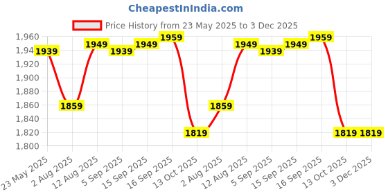 amazon.in wintage Digital Print Cotton Silk Blue Kurta Payjama wintage Price History Graph from 23 May 2025 to 3 Dec 2025