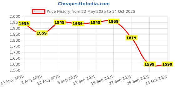 amazon.in wintage Digital Print Cotton Silk Brown Kurta Payjama wintage Price History Graph from 23 May 2025 to 14 Oct 2025