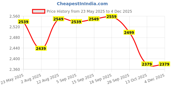 amazon.in wintage Digital Print Cotton Silk Brown Kurta Payjama wintage Price History Graph from 23 May 2025 to 2 Dec 2025