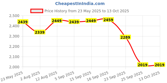 amazon.in wintage Digital Print Cotton Silk Cream Kurta Payjama wintage Price History Graph from 23 May 2025 to 12 Oct 2025