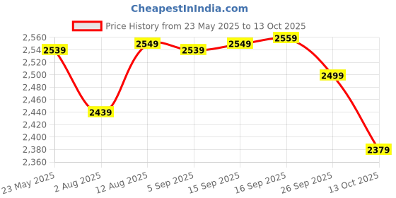 amazon.in wintage Digital Print Cotton Silk Green Kurta Payjama wintage Price History Graph from 23 May 2025 to 13 Oct 2025