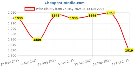 amazon.in wintage Digital Print Cotton Silk Green Kurta Payjama wintage Price History Graph from 23 May 2025 to 13 Oct 2025