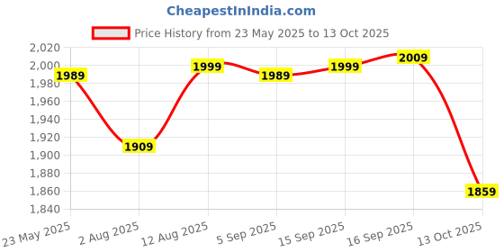 amazon.in wintage Digital Print Cotton Silk Grey Kurta Payjama wintage Price History Graph from 23 May 2025 to 13 Oct 2025