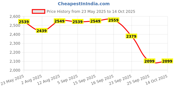 amazon.in wintage Digital Print Cotton Silk Grey Kurta Payjama wintage Price History Graph from 23 May 2025 to 14 Oct 2025