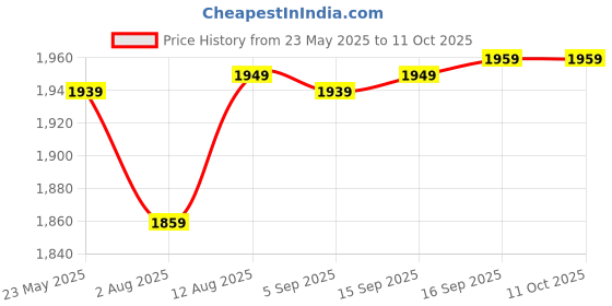 amazon.in wintage Digital Print Cotton Silk White Kurta Payjama wintage Price History Graph from 23 May 2025 to 11 Oct 2025