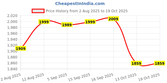 amazon.in wintage Digital Print Cotton Silk White Kurta Payjama wintage Price History Graph from 2 Aug 2025 to 18 Oct 2025
