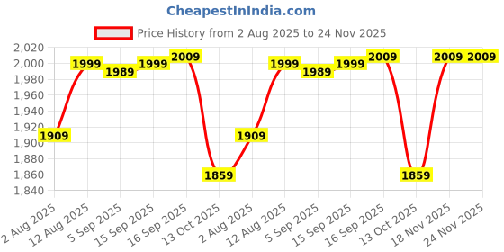 amazon.in wintage Digital Print Cotton Silk White Kurta Payjama wintage Price History Graph from 2 Aug 2025 to 24 Nov 2025