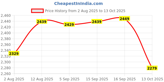 amazon.in wintage Digital Print Cotton Silk Yellow Kurta Payjama wintage Price History Graph from 2 Aug 2025 to 13 Oct 2025