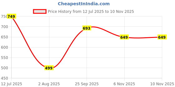 amazon.in swisni digital printed Cosmic Design clutches,Women's Traditional Designer Clutch for outings, casual and party,Galaxy Print Evening Clutch, Hard Case Box Purse, swisni Price History Graph from 12 Jul 2025 to 6 Nov 2025