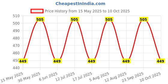 amazon.in my fav Digital Printed Multiutility Wet Dry Pouch/Diaper Bag/Travel Pouch/Travel Kit - Pack of 3 my fav Price History Graph from 15 May 2025 to 10 Oct 2025