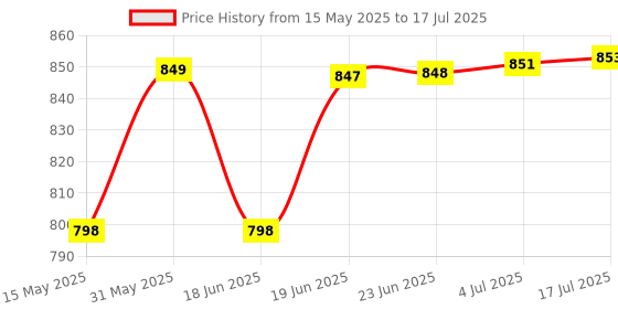 amazon.in jompers Digital Printed Nehru Jacket For Men jompers Price History Graph from 15 May 2025 to 17 Jul 2025