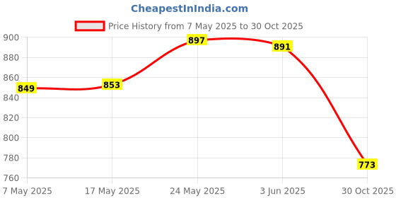 amazon.in Digital Printing Tablecloth Table Cover 140X140Cm 14.Hearts Candies|Home & Garden|Kitchen Dining & Bar|Linens & Textiles|Tablecloths Price History Graph from 7 May 2025 to 30 Oct 2025