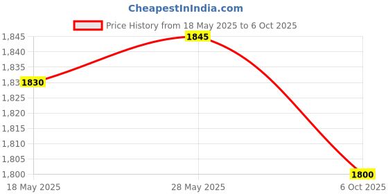 amazon.in Digital Printing Tablecloth Table Cover 140X140Cm Style05|Home & Garden|Kitchen Dining & Bar|Linens & Textiles|Tablecloths Price History Graph from 18 May 2025 to 6 Oct 2025