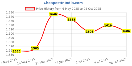 amazon.in Digital Printing Tablecloth Table Cover 140X140Cm Style06|Home & Garden|Kitchen Dining & Bar|Linens & Textiles|Tablecloths Price History Graph from 6 May 2025 to 28 Oct 2025