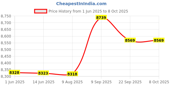 amazon.in Digital Projection Clock, Radio Projection Alarm Clock Professional Speaker Black Body for Living Room (Red Letters) Price History Graph from 1 Jun 2025 to 8 Oct 2025