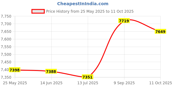amazon.in Digital Projection Clock, Radio Projection Alarm Clock Professional Speaker Black Body for Living Room (Red Letters) Price History Graph from 25 May 2025 to 10 Oct 2025