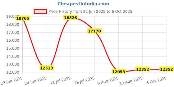 amazon.in Digital Radon Detector - User-Friendly Desktop Device with HD LCD Display, 2-3 Years of Battery Life on 6-Hour Charge, 10-Year Sensor Lifespan, Perfect for Accurate Home and Office pCi/L Readings Price History Graph from 22 Jun 2025 to 6 Oct 2025