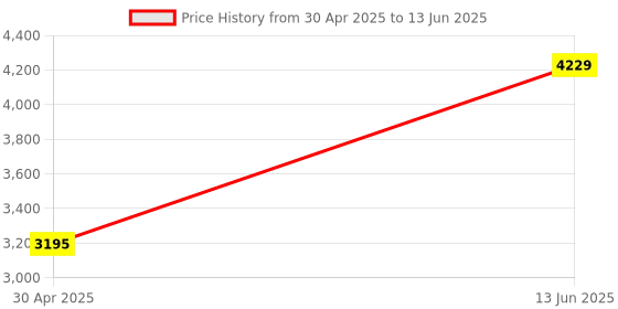amazon.in Digital Reptile Thermometer & Hygrometer, High Presicion Reptile Thermometer & Hygrometer Gauge & Temperature and Humidity High and Low Alarm Function, 3-Sides Mounting Price History Graph from 30 Apr 2025 to 13 Jun 2025