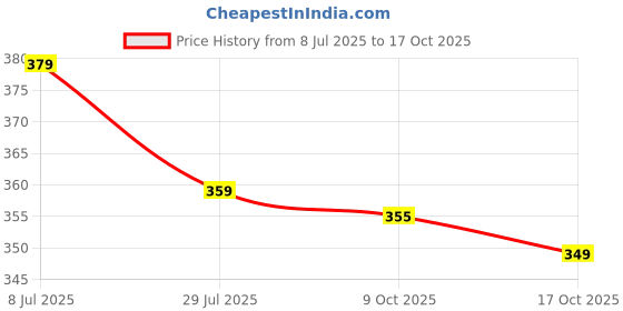 amazon.in Digital Room Thermometer with Humidity indicator and Alarm for Home Hospital Indoor Outdoor Thermometer Price History Graph from 8 Jul 2025 to 17 Oct 2025