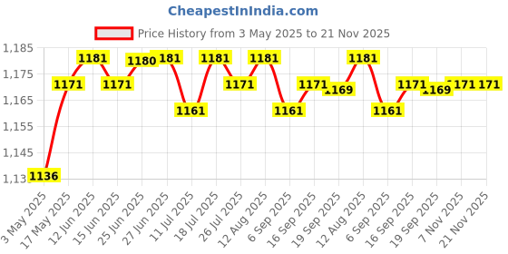 amazon.in Digital Satellite Finder Signal Meter for Sat Aligning Dish LNB Gain 52-60dB | Consumer Electronics | TV Video & Home Audio | TV Video & Audio Accessories | Signal Finders Price History Graph from 3 May 2025 to 21 Nov 2025