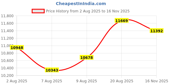 amazon.in Digital Scale Step-On Bathroom Scale - iHome High Precision Body Weight Scale - 400 lbs, Battery Powered with LED Display - Batteries Included -Great for Home Gym (Black) Price History Graph from 2 Aug 2025 to 16 Nov 2025
