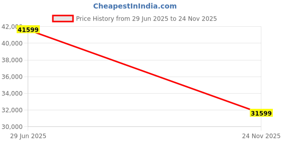 amazon.in Digital Sewing Machine with LCD Display, 120 Built-in Stitches, Automatic Needle Threader, White Price History Graph from 29 Jun 2025 to 24 Nov 2025