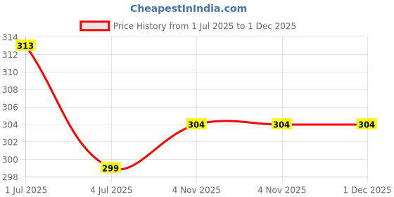 amazon.in digital shopee Advance Quality 2 Pieces Winter Beanie Cap Neck Scarf Set of 2 Warm Knitted Fur Lined for Men & Women digital shopee Price History Graph from 1 Jul 2025 to 1 Dec 2025