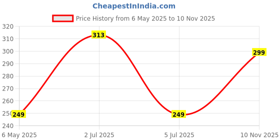 amazon.in digital shopee Anti-Slip No Show Low Cut Loafer Socks for Men & Women with Combed Cotton for Sports, Running & Hiking Pack of 5 (Free Size) digital shopee Price History Graph from 6 May 2025 to 10 Nov 2025