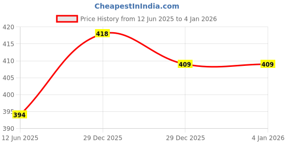 amazon.in digital shopee Cotton Women Trouser Pant Use for Formal Office High Waist for Wide Leg Ankle Length Straight Pencil Pant digital shopee Price History Graph from 12 Jun 2025 to 3 Jan 2026