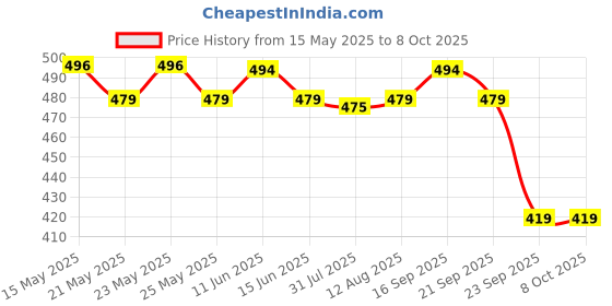 amazon.in digital shopee Men's Boxer Shorts (Pack of 4) digital shopee Price History Graph from 15 May 2025 to 8 Oct 2025
