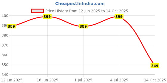 amazon.in digital shopee Men's Cotton Checkered Boxers Pack of 3 digital shopee Price History Graph from 12 Jun 2025 to 14 Oct 2025