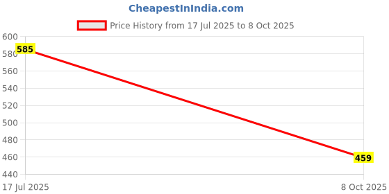 amazon.in digital shopee Men's Cotton Checkered Casual Style Pajama Lower Pant Pack Of 3 digital shopee Price History Graph from 17 Jul 2025 to 8 Oct 2025