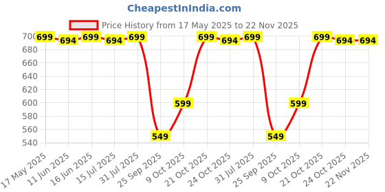 amazon.in digital shopee Men's Cotton Multicolour Boxer for Everyday Ease Pack of 5 digital shopee Price History Graph from 17 May 2025 to 22 Nov 2025