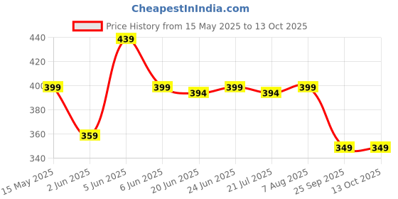 amazon.in digital shopee Men's Cotton Shorts Boxers, Multicolour, Pack of 3 digital shopee Price History Graph from 15 May 2025 to 12 Oct 2025