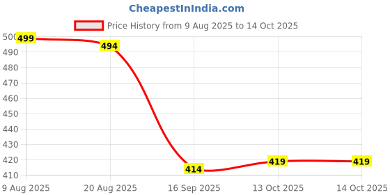 amazon.in digital shopee Men's Cotton Shorts Boxers, Pack of 5 - Multicolor digital shopee Price History Graph from 9 Aug 2025 to 14 Oct 2025