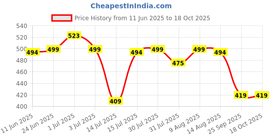 amazon.in digital shopee Men's Regular Casual Shorts (esg-Cotton-Pyjama-Medium_Multicolour digital shopee Price History Graph from 11 Jun 2025 to 18 Oct 2025