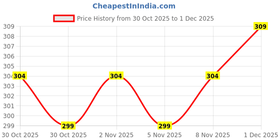 amazon.in DIGITAL SHOPEE Unisex Winter Knit Beanie Skull Cap Hat Neck Warmer Scarf and Woollen Gloves Set (3 Piece, Dark Black, Free Size) digital shopee Price History Graph from 30 Oct 2025 to 1 Dec 2025