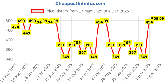amazon.in digital shopee Velvet Touch Thermal Tights for Women digital shopee Price History Graph from 17 May 2025 to 4 Dec 2025