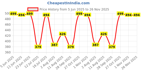 amazon.in digital shopee Velvet Touch Thermal Tights for Women digital shopee Price History Graph from 5 Jun 2025 to 25 Nov 2025