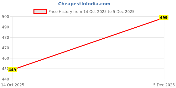 amazon.in digital shopee Velvet Touch Thermal Tights for Women digital shopee Price History Graph from 14 Oct 2025 to 5 Dec 2025