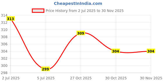 amazon.in digital shopee Winter Warm Winter Wear Set and Woolen Knitted Hand Gloves Free Size for Men & Women digital shopee Price History Graph from 2 Jul 2025 to 29 Nov 2025