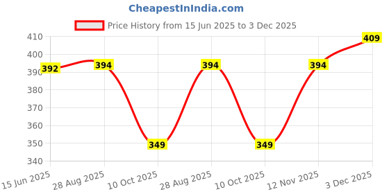 amazon.in digital shopee Women Cotton Ankle Length Double Side Pocket Elastic Waist Regular Fit Trouser- Pack of 2 digital shopee Price History Graph from 15 Jun 2025 to 3 Dec 2025