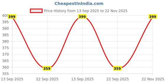 amazon.in digital shopee Women Regular Fit Elastic Waist Full Length Cotton Formal Trouser for Casual Wear, Office Wear digital shopee Price History Graph from 13 Sep 2025 to 22 Nov 2025