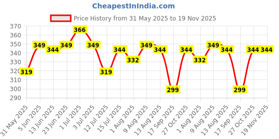 amazon.in digital shopee Women's & Girl's Regular Fit Solid Side Split Hem Flare Leg Bell Bottom Pants Mid Rise Trouser (Black, Extra Large) digital shopee Price History Graph from 31 May 2025 to 18 Nov 2025