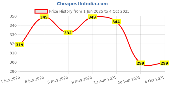 amazon.in digital shopee Women's & Girls' Solid Side Split Hem Flare Leg Bell Bottom Pants Trouser digital shopee Price History Graph from 1 Jun 2025 to 4 Oct 2025