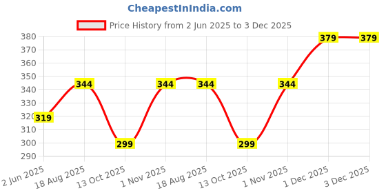 amazon.in digital shopee Women's & Girls' Solid Side Split Hem Flare Leg Bell Bottom Pants Trouser digital shopee Price History Graph from 2 Jun 2025 to 3 Dec 2025