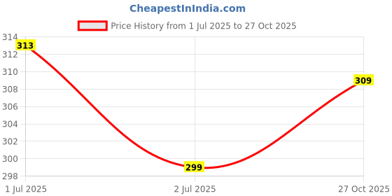 amazon.in digital shopee Women'S Cotton Full Hand Gloves For Sun Protection (Skin Color) digital shopee Price History Graph from 1 Jul 2025 to 27 Oct 2025